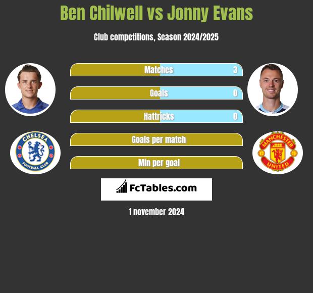 Ben Chilwell vs Jonny Evans h2h player stats