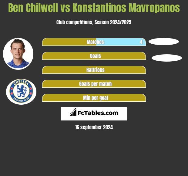 Ben Chilwell vs Konstantinos Mavropanos h2h player stats