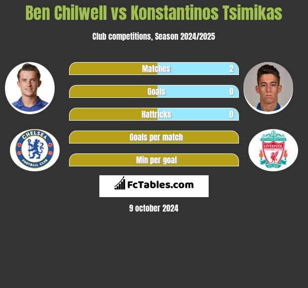 Ben Chilwell vs Konstantinos Tsimikas h2h player stats