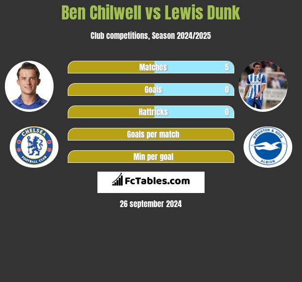 Ben Chilwell vs Lewis Dunk h2h player stats