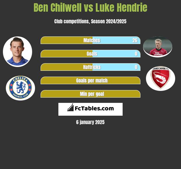 Ben Chilwell vs Luke Hendrie h2h player stats