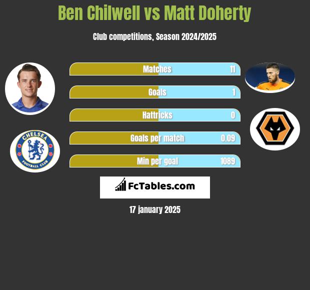 Ben Chilwell vs Matt Doherty h2h player stats