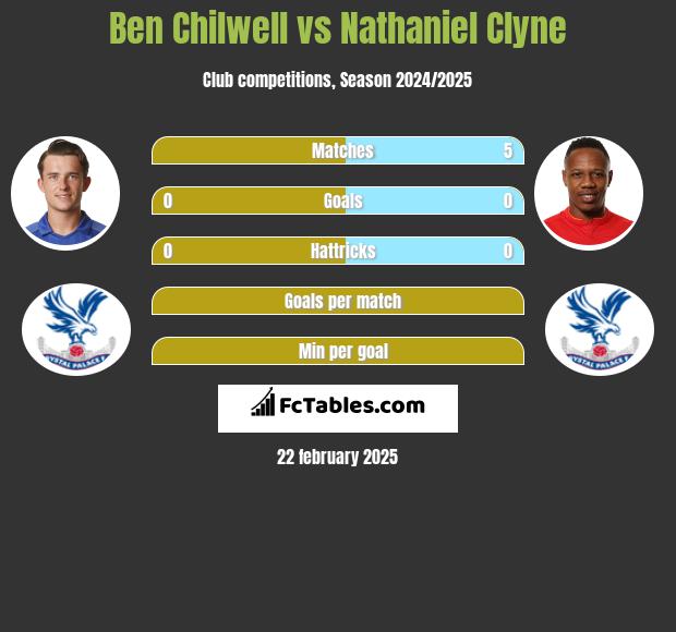 Ben Chilwell vs Nathaniel Clyne h2h player stats