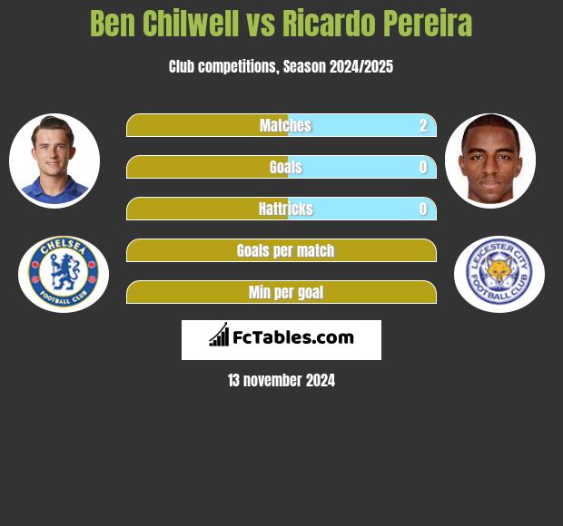 Ben Chilwell vs Ricardo Pereira h2h player stats