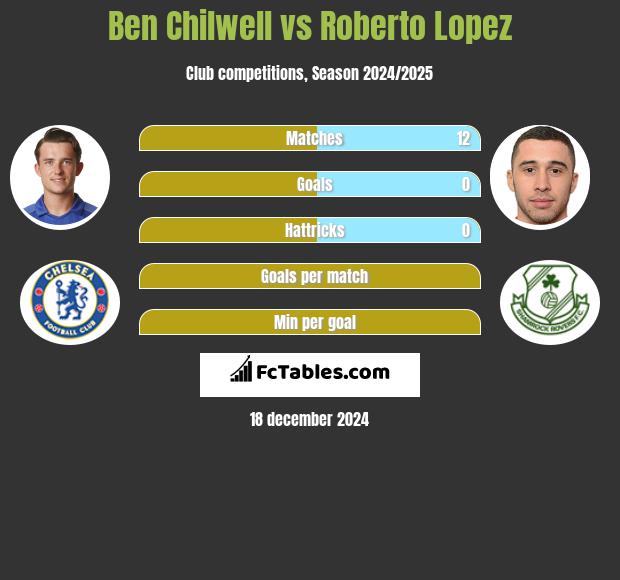 Ben Chilwell vs Roberto Lopez h2h player stats