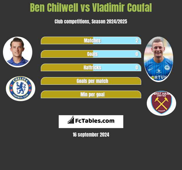 Ben Chilwell vs Vladimir Coufal h2h player stats