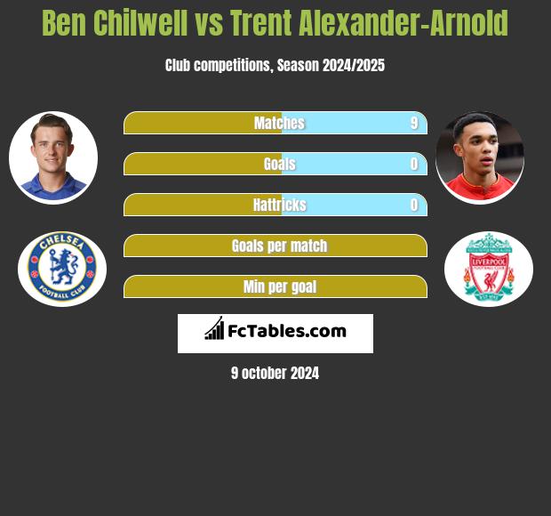 Ben Chilwell vs Trent Alexander-Arnold h2h player stats