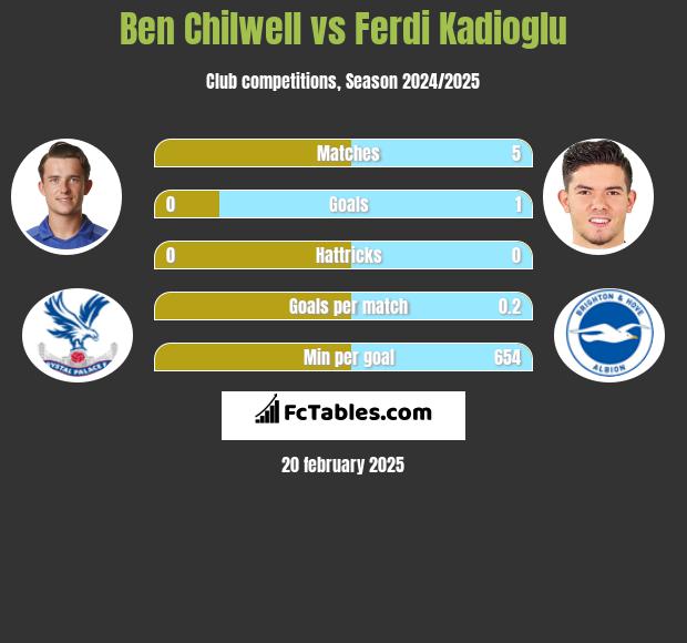 Ben Chilwell vs Ferdi Kadioglu h2h player stats