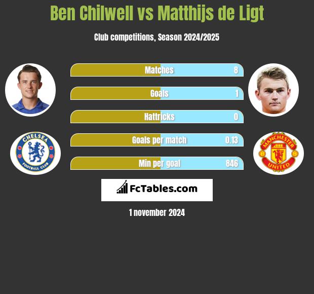 Ben Chilwell vs Matthijs de Ligt h2h player stats