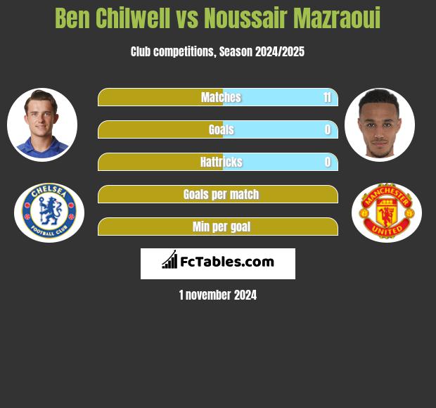 Ben Chilwell vs Noussair Mazraoui h2h player stats