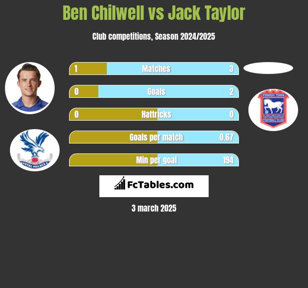 Ben Chilwell vs Jack Taylor h2h player stats