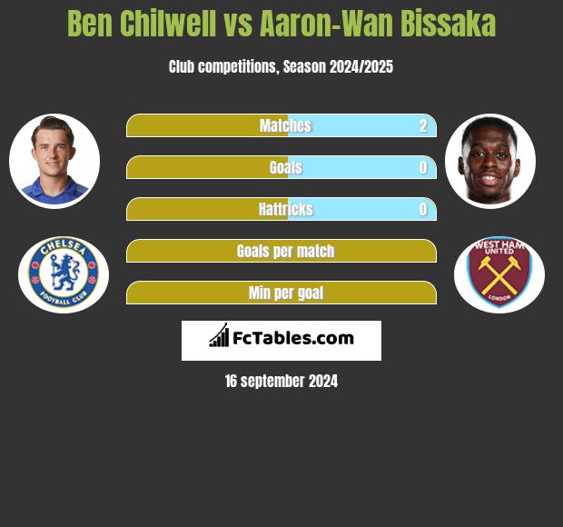 Ben Chilwell vs Aaron-Wan Bissaka h2h player stats