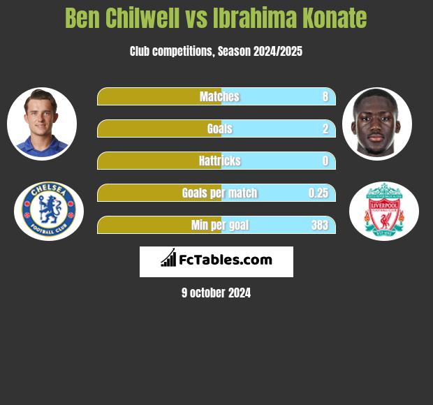 Ben Chilwell vs Ibrahima Konate h2h player stats