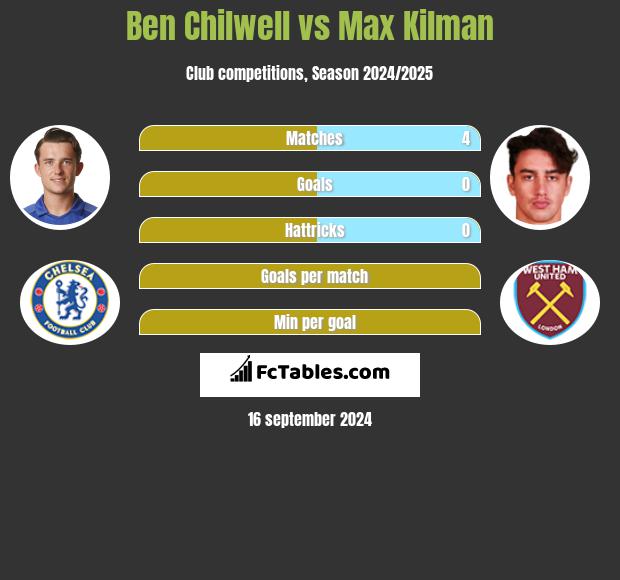 Ben Chilwell vs Max Kilman h2h player stats