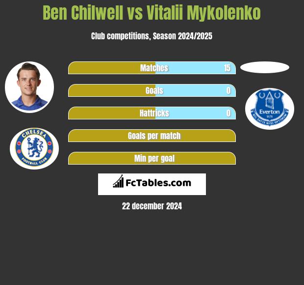 Ben Chilwell vs Vitalii Mykolenko h2h player stats