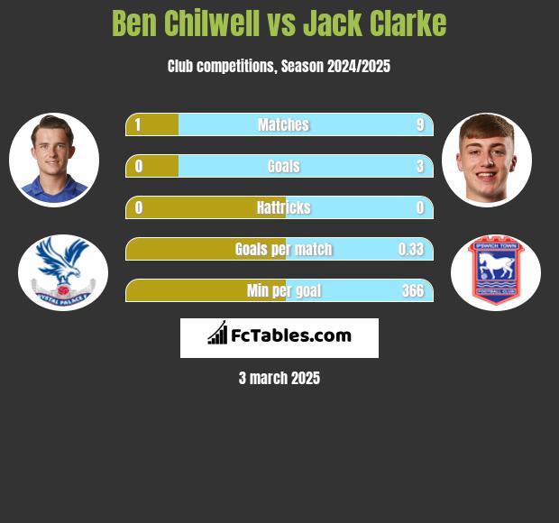 Ben Chilwell vs Jack Clarke h2h player stats