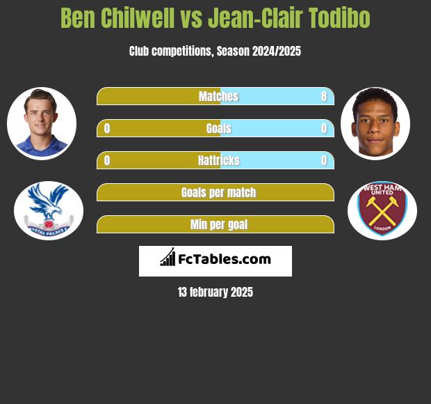 Ben Chilwell vs Jean-Clair Todibo h2h player stats