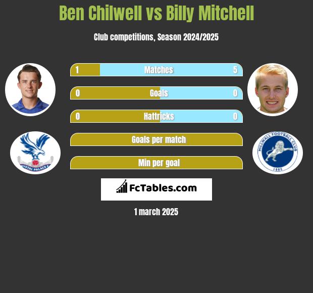 Ben Chilwell vs Billy Mitchell h2h player stats