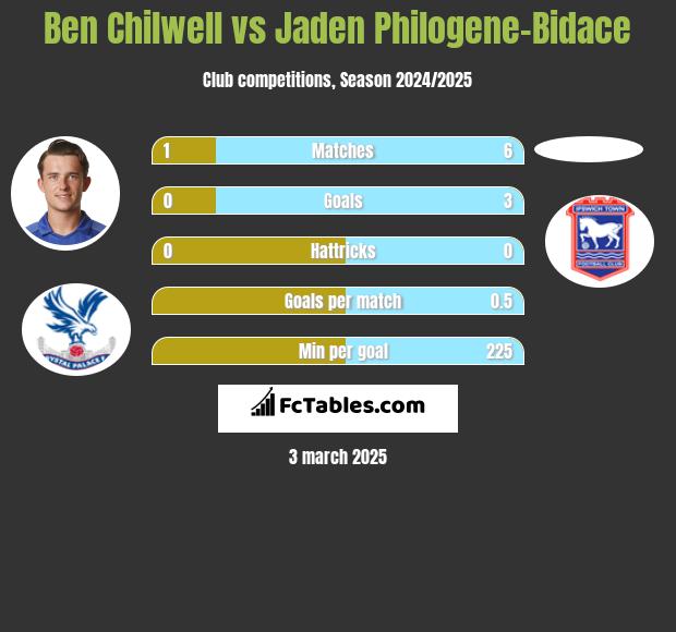 Ben Chilwell vs Jaden Philogene-Bidace h2h player stats