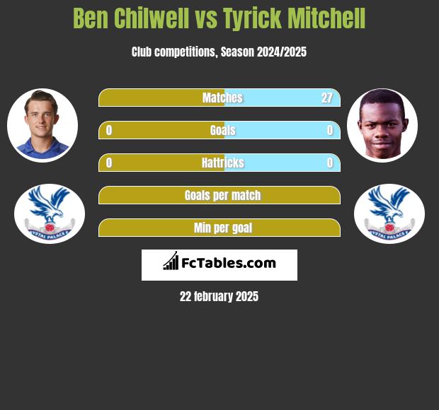 Ben Chilwell vs Tyrick Mitchell h2h player stats