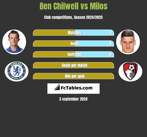 Ben Chilwell vs Milos h2h player stats