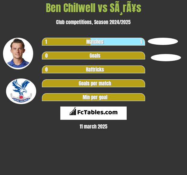 Ben Chilwell vs SÃ¸rÃ¥s h2h player stats