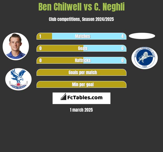 Ben Chilwell vs C. Neghli h2h player stats