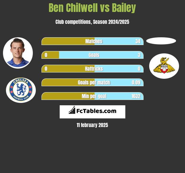 Ben Chilwell vs Bailey h2h player stats