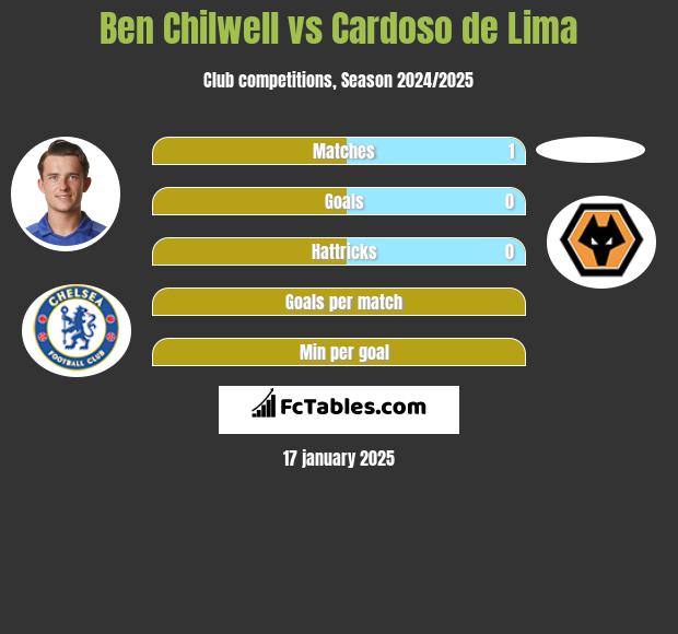 Ben Chilwell vs Cardoso de Lima h2h player stats