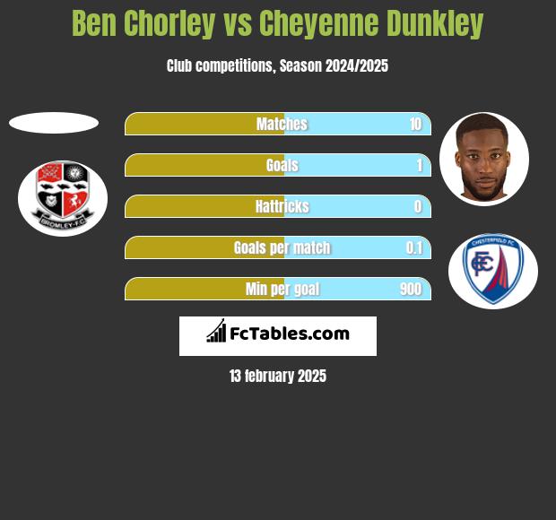 Ben Chorley vs Cheyenne Dunkley h2h player stats