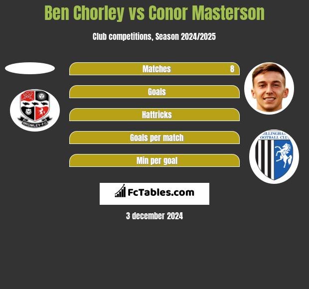 Ben Chorley vs Conor Masterson h2h player stats