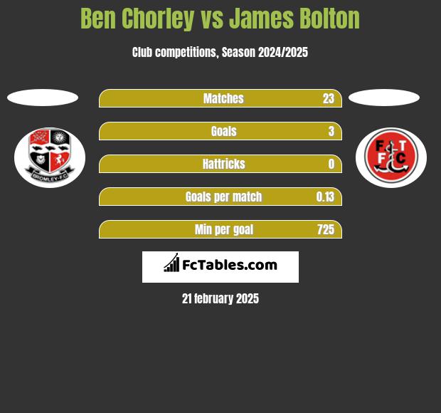 Ben Chorley vs James Bolton h2h player stats