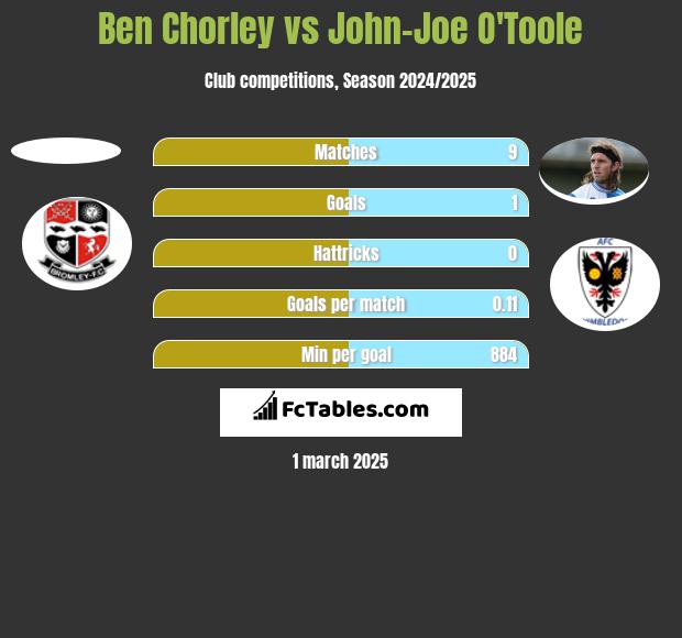 Ben Chorley vs John-Joe O'Toole h2h player stats