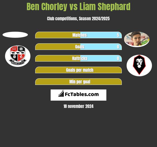 Ben Chorley vs Liam Shephard h2h player stats