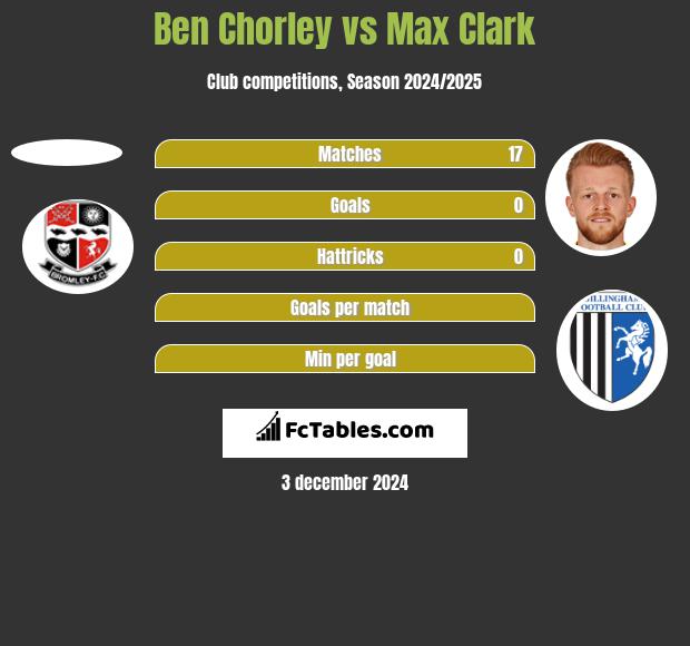 Ben Chorley vs Max Clark h2h player stats