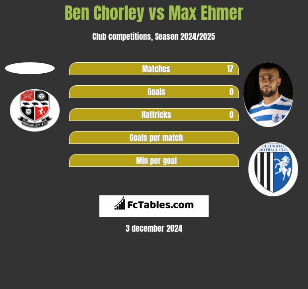 Ben Chorley vs Max Ehmer h2h player stats