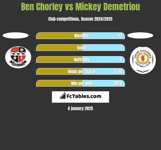 Ben Chorley vs Mickey Demetriou h2h player stats