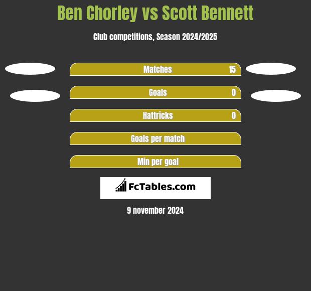 Ben Chorley vs Scott Bennett h2h player stats