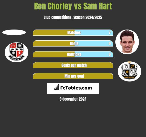 Ben Chorley vs Sam Hart h2h player stats