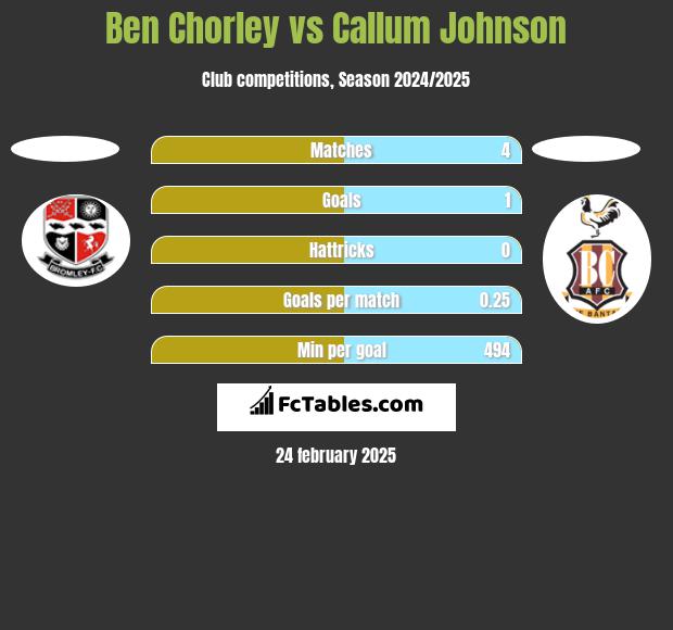 Ben Chorley vs Callum Johnson h2h player stats