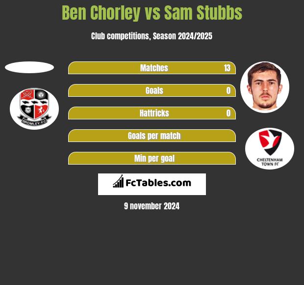 Ben Chorley vs Sam Stubbs h2h player stats