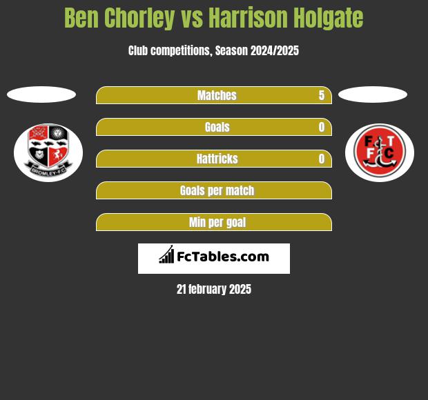 Ben Chorley vs Harrison Holgate h2h player stats