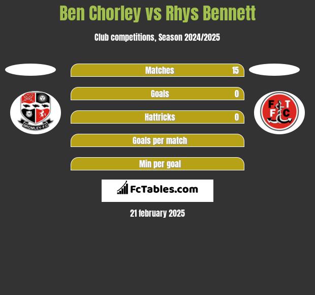 Ben Chorley vs Rhys Bennett h2h player stats