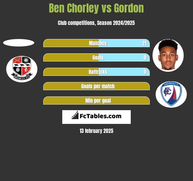 Ben Chorley vs Gordon h2h player stats