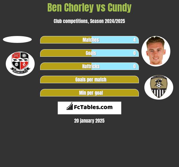 Ben Chorley vs Cundy h2h player stats