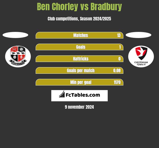 Ben Chorley vs Bradbury h2h player stats