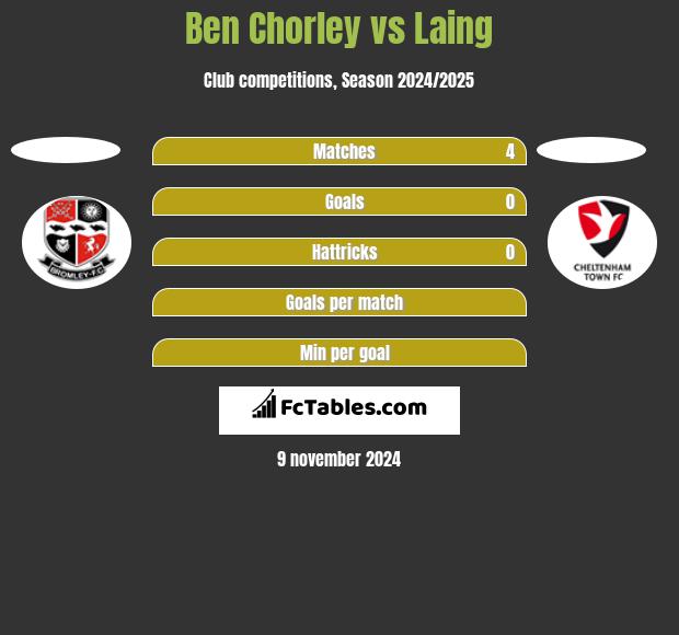 Ben Chorley vs Laing h2h player stats