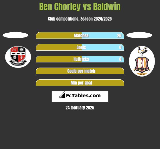 Ben Chorley vs Baldwin h2h player stats