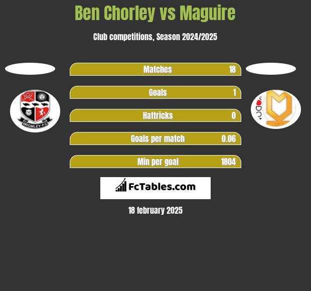 Ben Chorley vs Maguire h2h player stats