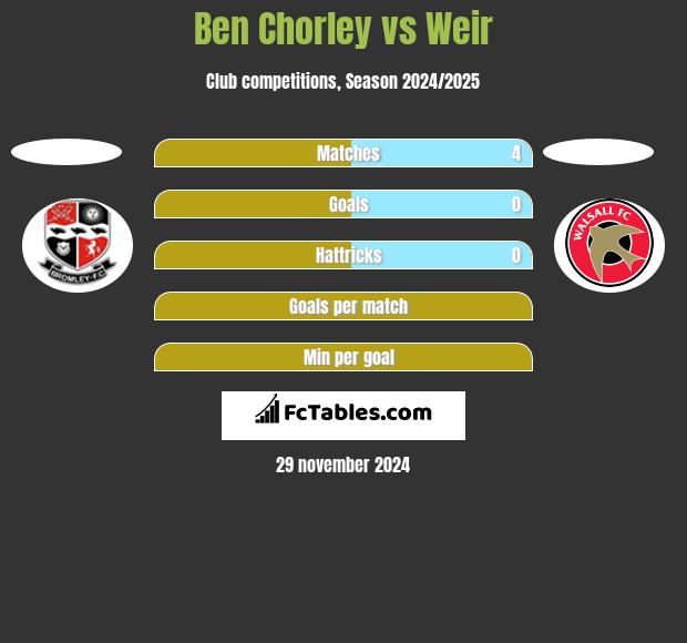 Ben Chorley vs Weir h2h player stats